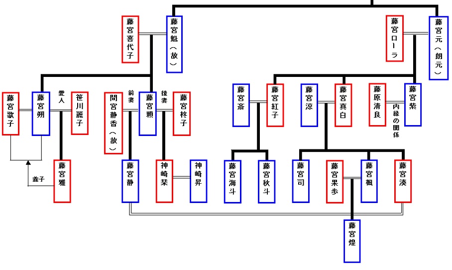 藤宮家の家系図